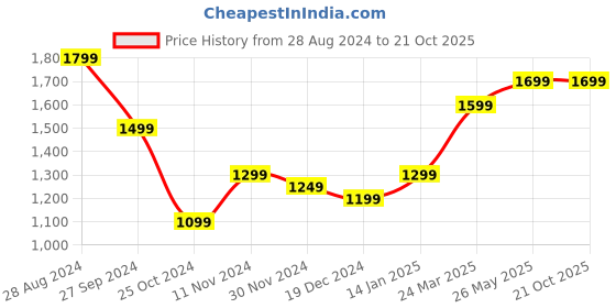 tatacliq.com Zavya 925 Sterling Silver Sparkle Stud Earrings For Women zavya Price History Graph from 28 Aug 2024 to 20 Oct 2025