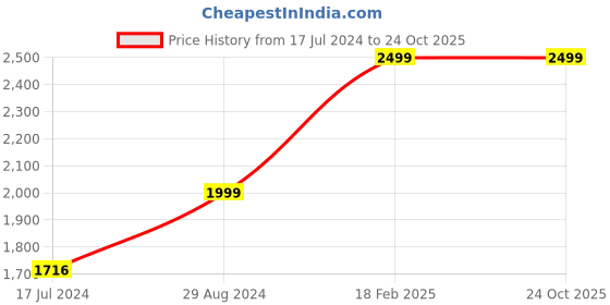 tatacliq.com Zavya 92.5 Sterling Silver Star & Teardrop Mangalsutra for Women zavya Price History Graph from 17 Jul 2024 to 24 Oct 2025