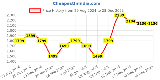 tatacliq.com Zavya 92.5 Sterling Silver Star Anklet for Women zavya Price History Graph from 29 Aug 2024 to 27 Dec 2025