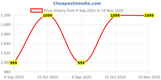 tatacliq.com Zavya 925 Sterling Silver Subtle Black Beads Rhodium Plated Adjustable Link Chain Anklet zavya Price History Graph from 6 Sep 2025 to 19 Nov 2025