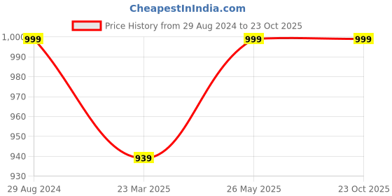tatacliq.com Zavya 92.5 Sterling Silver Sui Dhaga Gold-Plated Earrings for Women zavya Price History Graph from 29 Aug 2024 to 23 Oct 2025