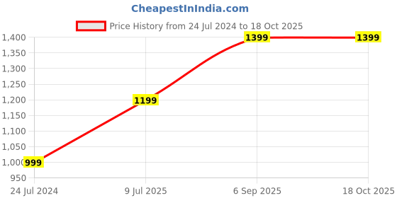 tatacliq.com Zavya 92.5 Sterling Silver Surya Rakhi with Roli Chawal for Bhai zavya Price History Graph from 24 Jul 2024 to 18 Oct 2025
