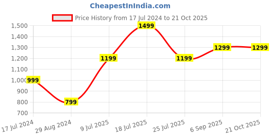 tatacliq.com Zavya 92.5 Sterling Silver Swastika Rakhi for Bhai zavya Price History Graph from 17 Jul 2024 to 21 Oct 2025