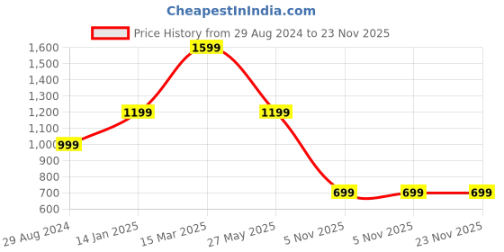 tatacliq.com Zavya 92.5 Sterling Silver The Black & White Duo Nose Pin for Women - Set of 2 zavya Price History Graph from 29 Aug 2024 to 23 Nov 2025