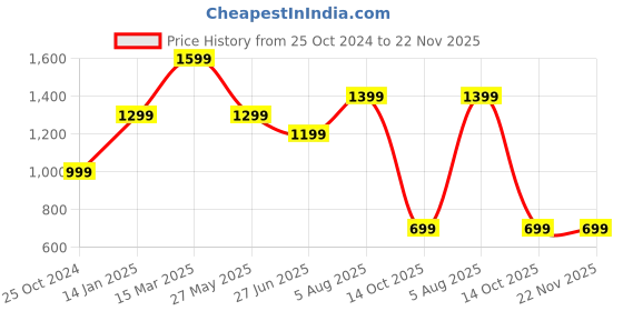 tatacliq.com Zavya 92.5 Sterling Silver The Geometric Duo Nose Pin for Women - Set of 2 zavya Price History Graph from 25 Oct 2024 to 22 Nov 2025