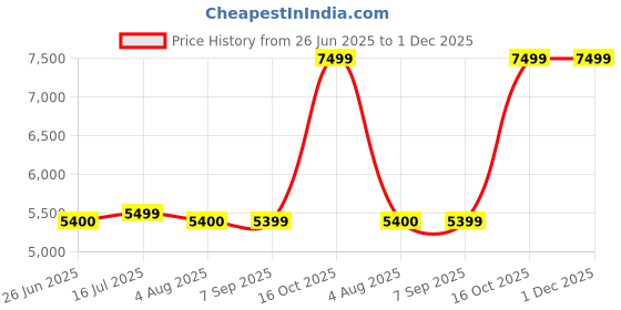 tatacliq.com Zavya 925 Sterling Silver The Modern Twist Rhodium Plated Chain zavya Price History Graph from 26 Jun 2025 to 1 Dec 2025