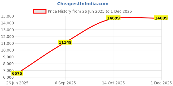 tatacliq.com Zavya 925 Sterling Silver The Modern Twist Silver Plated Chain zavya Price History Graph from 26 Jun 2025 to 30 Nov 2025
