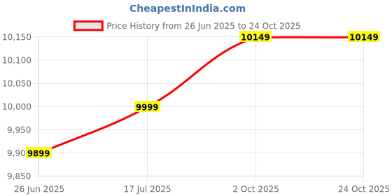 tatacliq.com Zavya 925 Sterling Silver The Modern Twist Silver Plated Chain zavya Price History Graph from 26 Jun 2025 to 22 Oct 2025