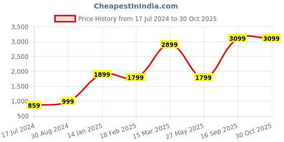 tatacliq.com Zavya 92.5 Sterling Silver The Perfect Nose Pin for Women - Set of 4 zavya Price History Graph from 17 Jul 2024 to 30 Oct 2025