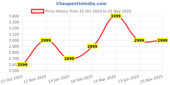 tatacliq.com Zavya 92.5 Sterling Silver The Rotating Adjustable Casual Rings for Women - Set of 2 zavya Price History Graph from 25 Oct 2024 to 24 Nov 2025
