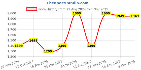 tatacliq.com Zavya 92.5 Sterling Silver Thread With Leaf Charms Anklet for Women zavya Price History Graph from 29 Aug 2024 to 5 Nov 2025