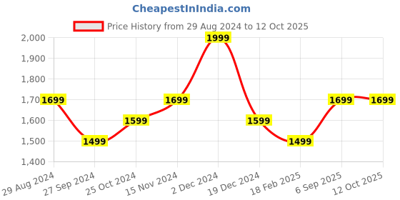 tatacliq.com Zavya 92.5 Sterling Silver Timeless Sophistication Ring for Men zavya Price History Graph from 29 Aug 2024 to 11 Oct 2025