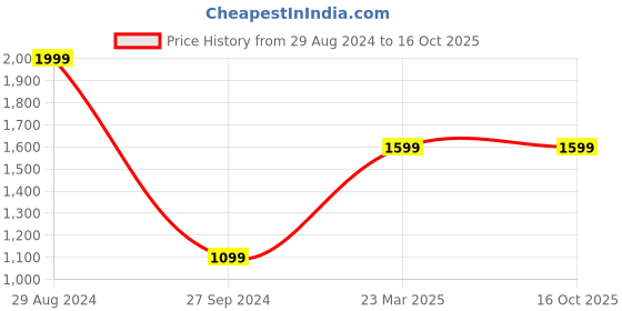tatacliq.com Zavya 92.5 Sterling Silver Traditional and Thread Anklet - Single Piece zavya Price History Graph from 29 Aug 2024 to 16 Oct 2025
