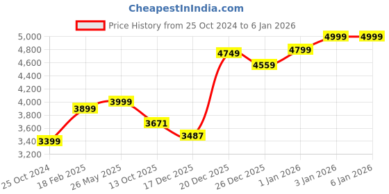 tatacliq.com Zavya 925 Sterling Silver Triple Butterfly Rhodium Flexible Anklets For Women zavya Price History Graph from 25 Oct 2024 to 4 Jan 2026