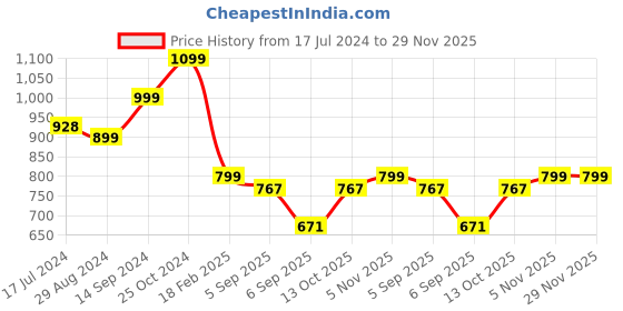 tatacliq.com Zavya 92.5 Sterling Silver Uni-Evil Eye Rhodium Plated Thread Anklet - Single Piece zavya Price History Graph from 17 Jul 2024 to 29 Nov 2025
