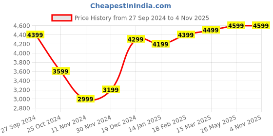 tatacliq.com Zavya Abstract Elegance Rhodium Plated 925 Sterling Silver Bracelet zavya Price History Graph from 27 Sep 2024 to 3 Nov 2025
