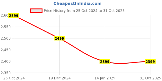 tatacliq.com Zavya Abstract Radiance 925 Sterling Silver Gold-Plated Abstract Earrings zavya Price History Graph from 25 Oct 2024 to 31 Oct 2025
