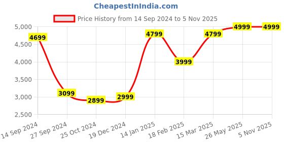 tatacliq.com Zavya Abstract Radiance Rhodium-Plated 925 Sterling Silver Bracelet zavya Price History Graph from 14 Sep 2024 to 5 Nov 2025