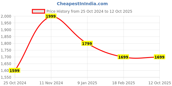 tatacliq.com zavya All Star zavya Price History Graph from 25 Oct 2024 to 11 Oct 2025