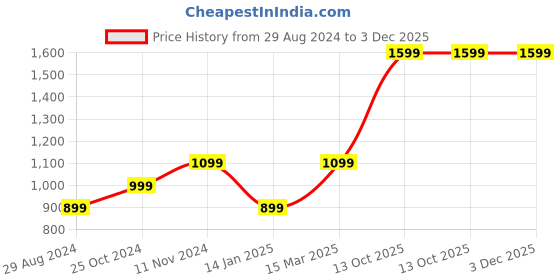 tatacliq.com Zavya Azure Ward 925 Sterling Silver Rhodium-Plated Evil Eye Anklet zavya Price History Graph from 29 Aug 2024 to 3 Dec 2025