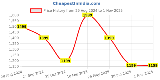 tatacliq.com Zavya Beaded Black Love 92.5 Sterling Silver Bracelet zavya Price History Graph from 29 Aug 2024 to 31 Oct 2025