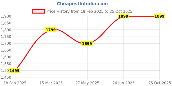 tatacliq.com Zavya Beyond Beauty Rose Gold Plated Women's Necklace zavya Price History Graph from 18 Feb 2025 to 25 Oct 2025