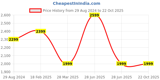 tatacliq.com Zavya Black Thread With Leaf Charms 925 Silver Anklet zavya Price History Graph from 29 Aug 2024 to 21 Oct 2025