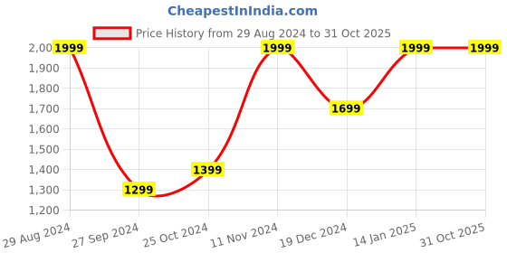 tatacliq.com Zavya Blooming Beauty 925 Sterling Silver Rose Gold-Plated Flower Earrings zavya Price History Graph from 29 Aug 2024 to 30 Oct 2025