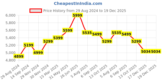 tatacliq.com Zavya Blossom Brilliance Floral CZ Rose Gold Plated 925 Sterling Silver Anklet zavya Price History Graph from 29 Aug 2024 to 19 Dec 2025