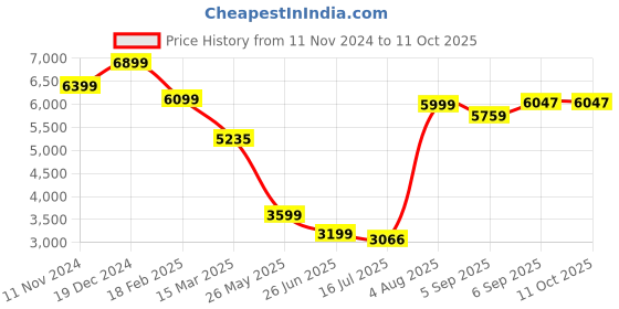 tatacliq.com Zavya Bold 925 Sterling Silver Men's Linked Chain Bracelet zavya Price History Graph from 11 Nov 2024 to 10 Oct 2025