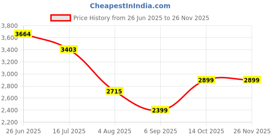 tatacliq.com Zavya Bow Rhodium Plated 925 Sterling Silver Bracelet zavya Price History Graph from 26 Jun 2025 to 25 Nov 2025