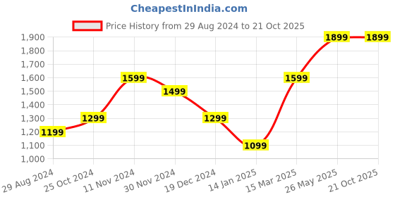 tatacliq.com Zavya Butterfly 92.5 Sterling Silver Pendant with Chain zavya Price History Graph from 29 Aug 2024 to 20 Oct 2025