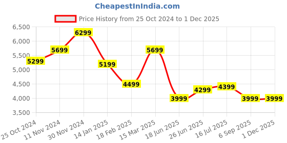 tatacliq.com Zavya Butterfly Cubic Zirconia Rhodium Plated 925 Sterling Silver Women's Anklet zavya Price History Graph from 25 Oct 2024 to 29 Nov 2025