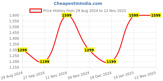 tatacliq.com Zavya Butterfly CZ Rhodium-Plated 92.5 Sterling Silver Drop zavya Price History Graph from 29 Aug 2024 to 10 Nov 2025