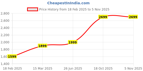 tatacliq.com Zavya Butterfly Delicacy Cubic Zirconia Rose Gold Plated Women's Necklace zavya Price History Graph from 18 Feb 2025 to 2 Nov 2025
