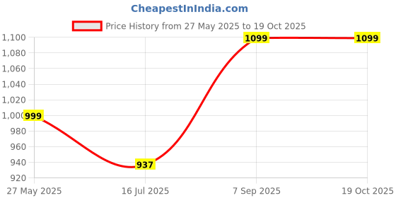 tatacliq.com Zavya Butterfly Gold Plated 925 Sterling Silver Ring zavya Price History Graph from 27 May 2025 to 19 Oct 2025