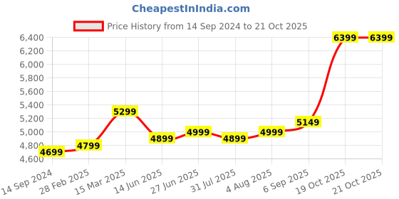 tatacliq.com Zavya Butterfly Rose Gold Plated Embraced 925 Sterling Silver Anklet zavya Price History Graph from 14 Sep 2024 to 20 Oct 2025