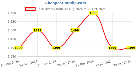 tatacliq.com zavya Butterfly Wings zavya Price History Graph from 30 Aug 2024 to 20 Oct 2025