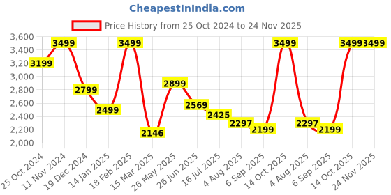 tatacliq.com Zavya Chic and Minimal Rhodium Plated 925 Sterling Silver Adjustable Link Chain Anklet (Pair) zavya Price History Graph from 25 Oct 2024 to 24 Nov 2025