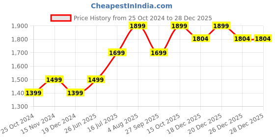 tatacliq.com Zavya Chic Glitter Gold-Plated 925 Sterling Silver Drop Earrings zavya Price History Graph from 25 Oct 2024 to 28 Dec 2025