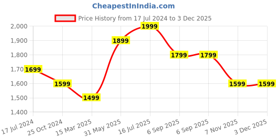 tatacliq.com Zavya Classic Black & Red Beaded 92.5 Sterling Silver Anklet - Set of 2 zavya Price History Graph from 17 Jul 2024 to 3 Dec 2025