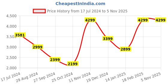 tatacliq.com Zavya Classic CZ 92.5 Sterling Silver Bracelet zavya Price History Graph from 17 Jul 2024 to 4 Nov 2025