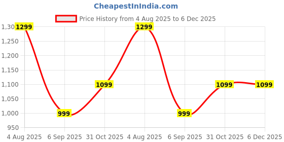 tatacliq.com Zavya Classic Elegance Silver Plated 925 Sterling Silver Rope Chain Anklet zavya Price History Graph from 4 Aug 2025 to 5 Dec 2025
