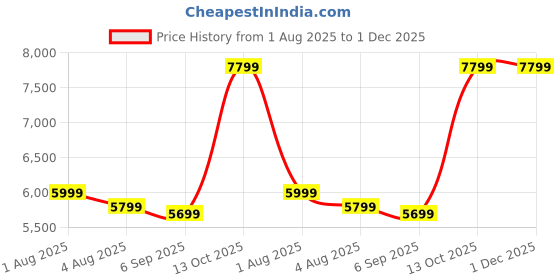 tatacliq.com Zavya Classic Gold Plated 925 Sterling Silver Plain Bangles (Pair) zavya Price History Graph from 1 Aug 2025 to 30 Nov 2025