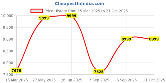 tatacliq.com Zavya Classic Gold Plated Curb Chain for Men zavya Price History Graph from 15 Mar 2025 to 20 Oct 2025