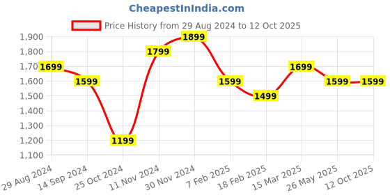 tatacliq.com zavya Classic Red Stone Rhodium Drawstring zavya Price History Graph from 29 Aug 2024 to 11 Oct 2025