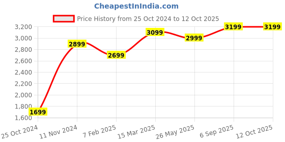 tatacliq.com zavya Classic Red Stone Rhodium Drawstring zavya Price History Graph from 25 Oct 2024 to 12 Oct 2025