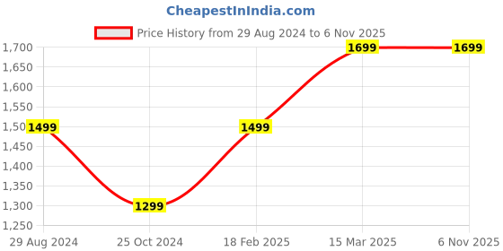 tatacliq.com Zavya Classic Rhodium Plated 92.5 Sterling Silver Curb Chain zavya Price History Graph from 29 Aug 2024 to 6 Nov 2025