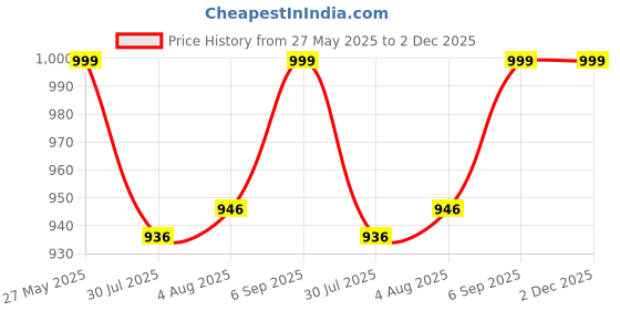 tatacliq.com Zavya Classic Rhodium Plated 925 Sterling Silver Ring zavya Price History Graph from 27 May 2025 to 1 Dec 2025
