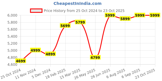 tatacliq.com Zavya Classic-Style Silver-Plated 22 Inch's Men's Chain zavya Price History Graph from 25 Oct 2024 to 22 Oct 2025